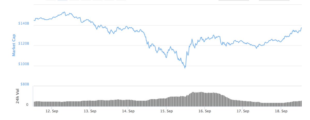 SecretNetwork's tweet photo. Global #crypto market cap bounced neatly off $100B and shoots back to $130B. Are we back to steady growth, or is this just a bull trap? https://t.co/BvxuRR58c1
