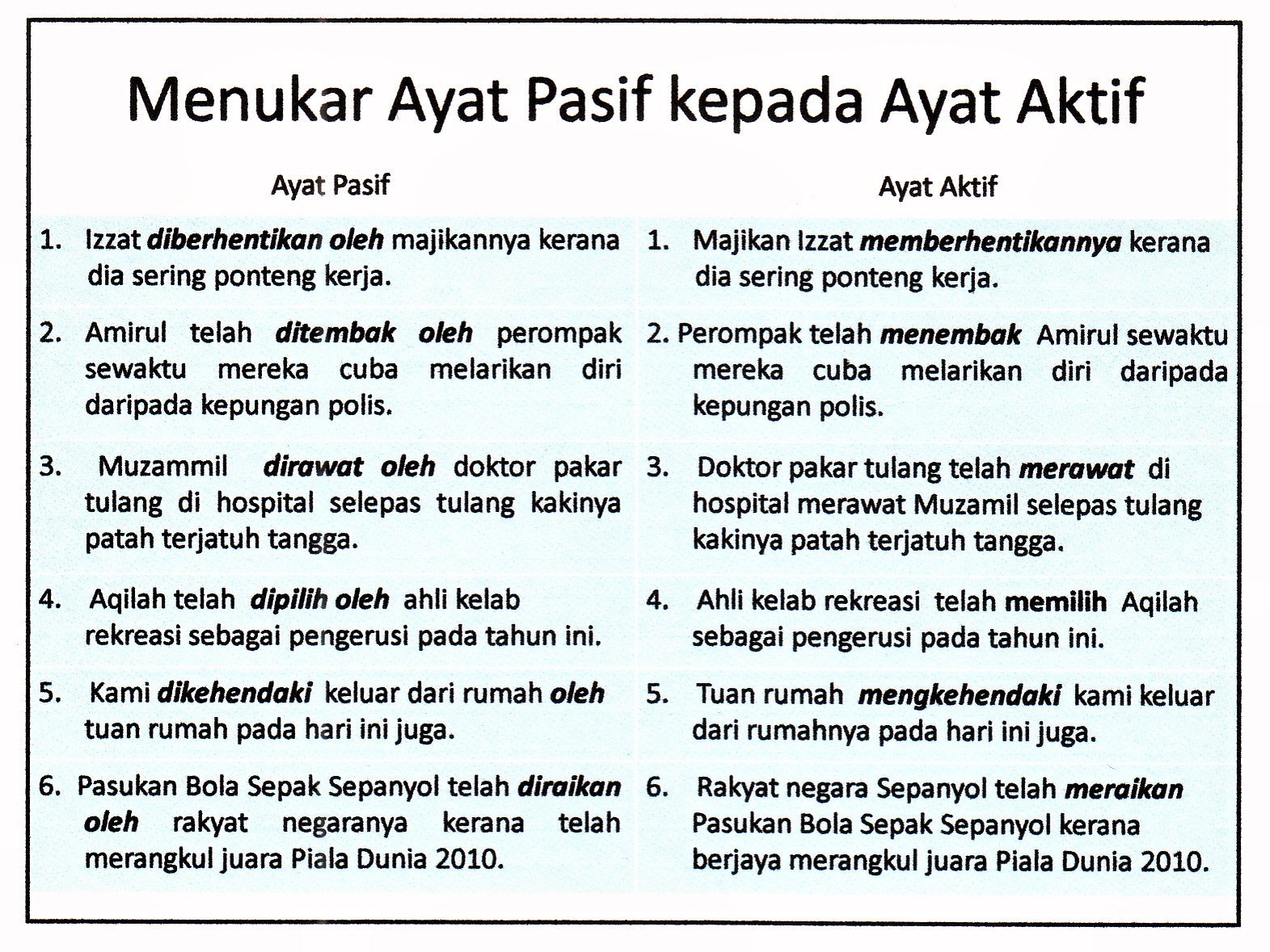 Study2 0 On Twitter Menukar Ayat Pasif Kepada Ayat Aktif Bm Study2 0 Spm2017 Https T Co Fpabqkblam Twitter