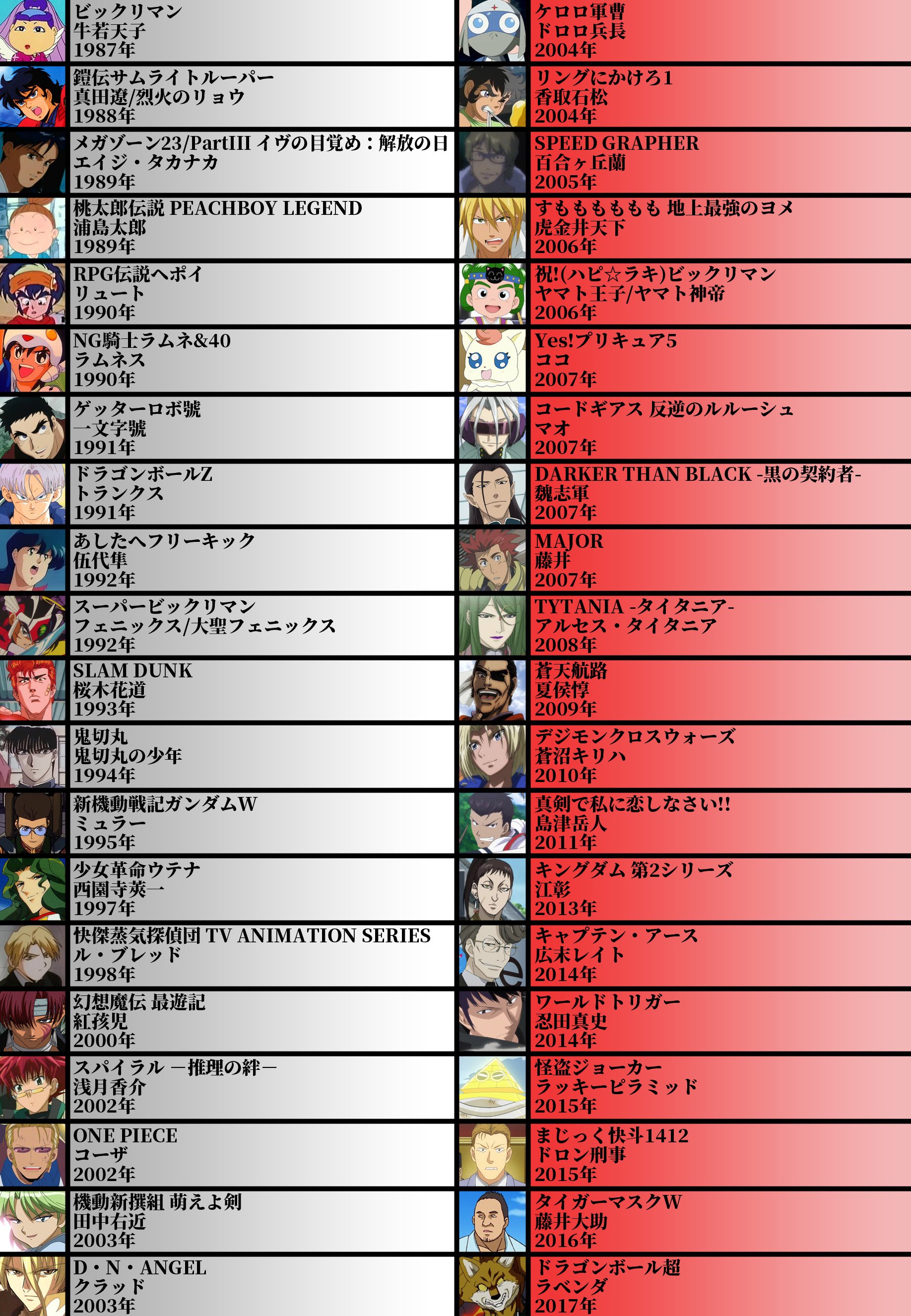 Abu Arom 2 0 声優厳選40キャラ表 No 36 草尾毅さん 青二プロダクション所属 サムライトルーパーで一躍人気に 熱血系アイドル声優 イメージとしては熱血の他に戦士系のキャラが多いですね 他にもカブタックやテイルズのクレス