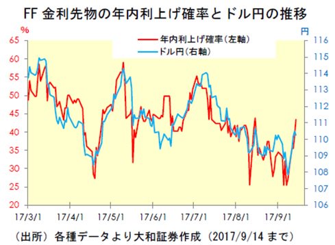 みみ男 On Twitter 大和さんのレポートより備忘録 Ff金利先物 の年内利上げ確率とドル円の推移 へ こんな感じで似たような軌跡を描いているんですね という素朴な驚きと共に備忘録で書いときます 日本時間だと木曜早朝ですかね 今回のドット チャートが