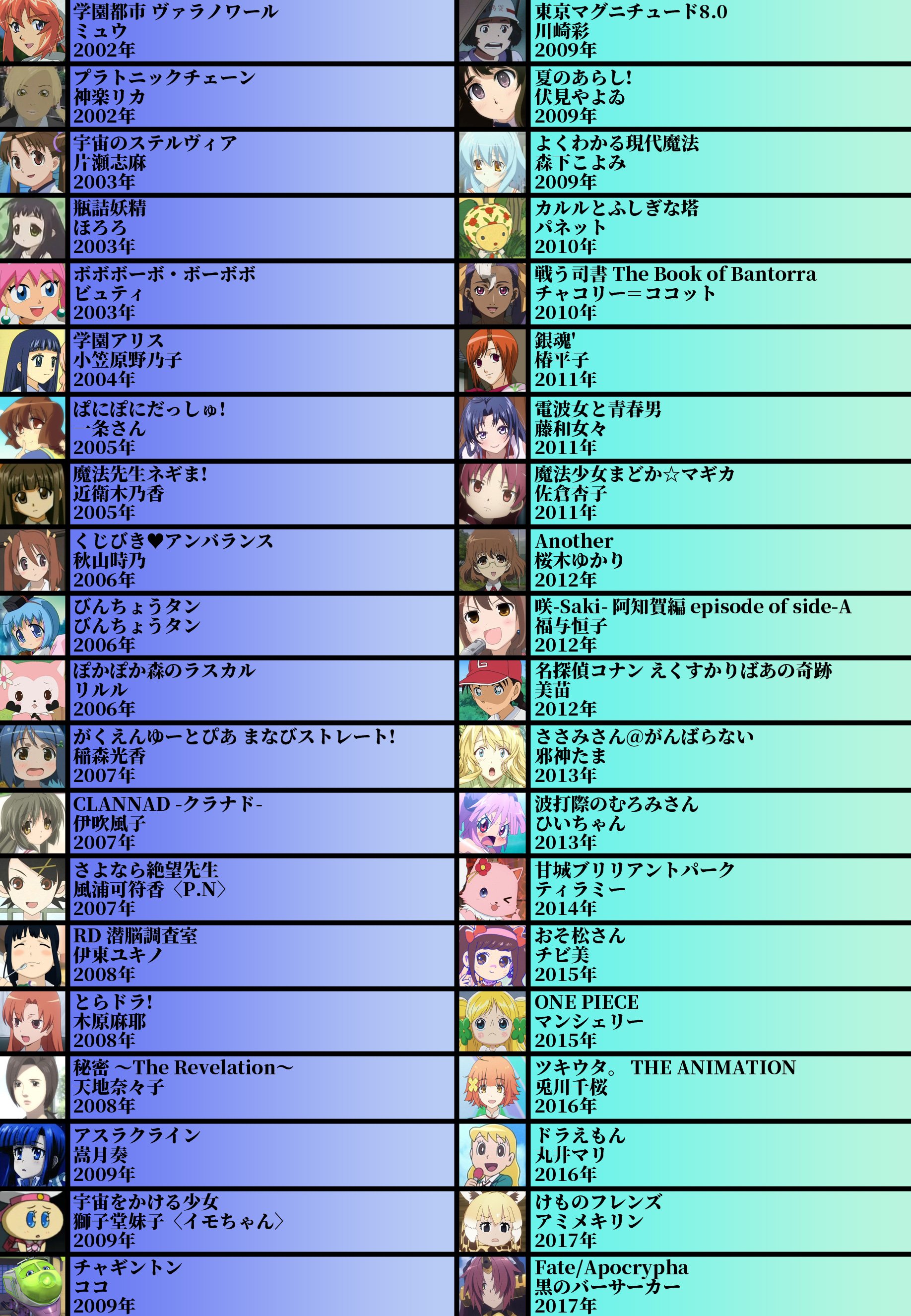 توییتر Abu Arom 2 0 در توییتر 声優厳選40キャラ表 No 37 野中藍さん 青二プロダクション所属 あいぽんの愛称で親しまれている 元気系声優さん 元気にツッコミやはっちゃけるキャラやほんわか女性なども演じる プロレス好きで 全日本