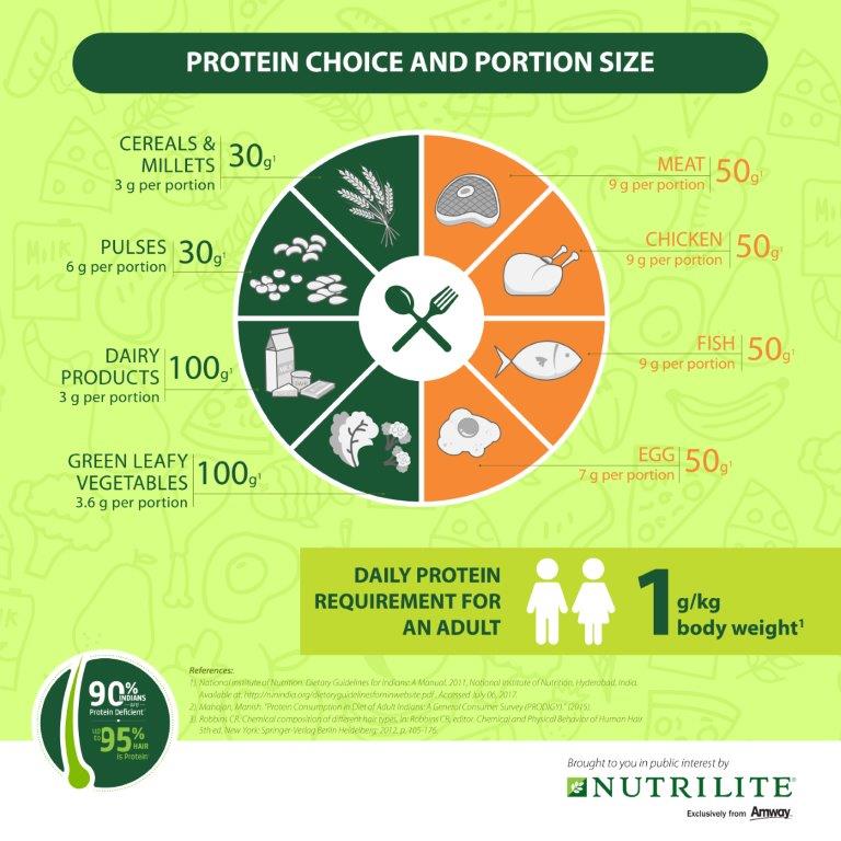 Amway India on Twitter "Your daily protein requirement is 1g/Kg your body weight. Protein4hair…