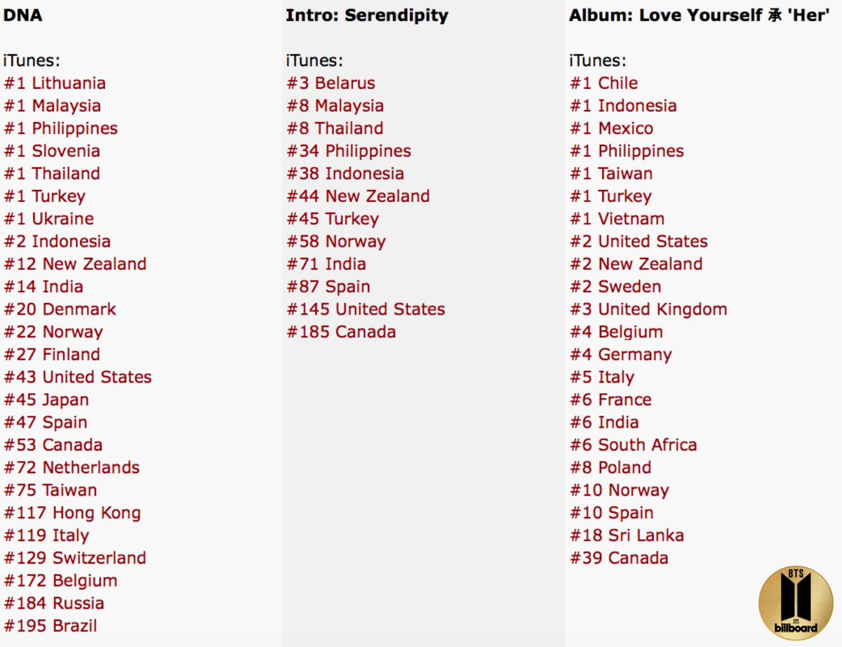 Norway Billboard Charts