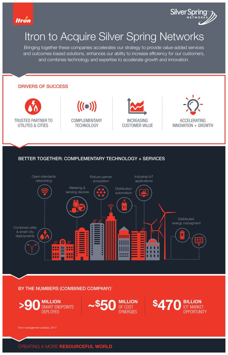 ItronInc's tweet photo. Itron to combine with @silverspringnet to accelerate #SmartGrid #SmartCity innovation and growth https://t.co/syI4wHChx3 https://t.co/u2ncxWxQAW