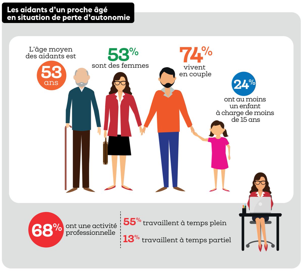Portrait des aidants : EVA la solution qui vient en aide de 68% des aidants de personnes âgées.