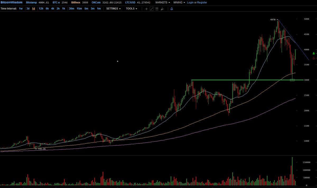 CryptoYoda1338's tweet photo. strong rebounce after retesting previous high support at 3k, which was a prime entry long. resistance above, if we break that line off we go https://t.co/uThrIZkbr7