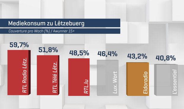 RTLlu's tweet photo. Mediekonsum:
#RTLLëtzebuerg mat neiem Rekord: #Radio op 1, #Télé op 2, @RTLlu op 3.
#MERCI fir Äert Vertrauen!
https://t.co/lF93AN3DKc https://t.co/0NZZK8b2HA