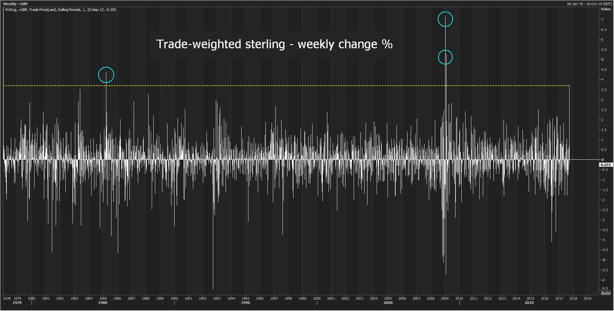 ReutersJamie's tweet photo. A lot of experts revising their £ and UK rate forecasts. A reminder: last week was sterling's best week since Jan 2009, 4th best in 40 years https://t.co/kz5ZNNy05A