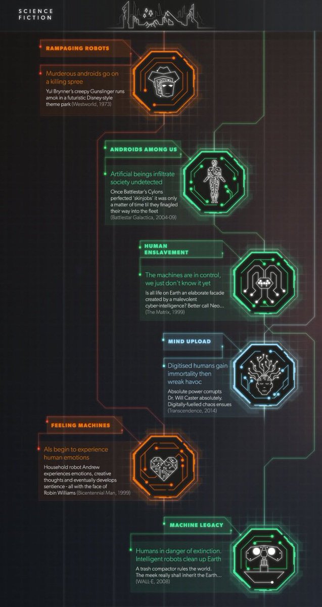CreateFuturePR's tweet image. Which types of Artificial Intelligence should we be worried about? Lovely graphic from @BBC_Future rossdawson.com/blog/which-typ…