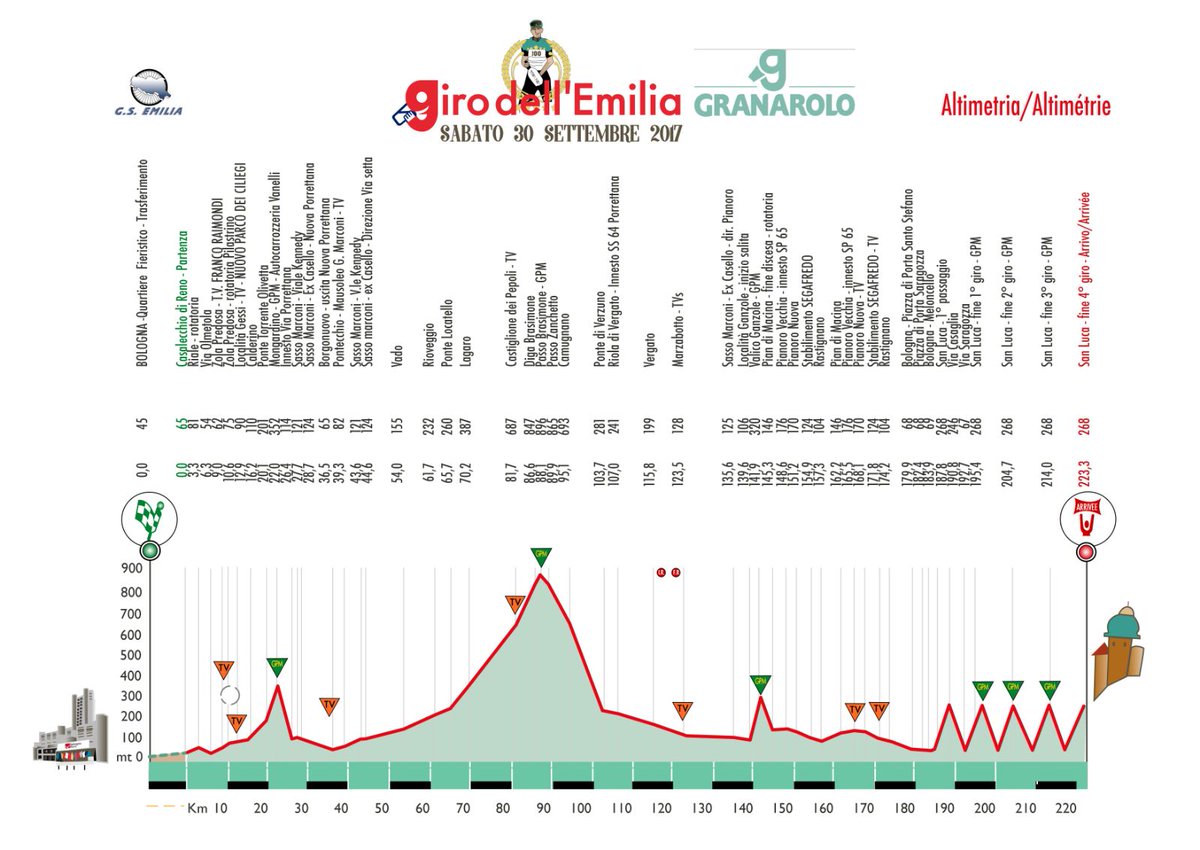 gsemilia's tweet photo. Siete tutti pronti allo spettacolo? Sabato 30 Settembre, 100 #GirodellEmilia  @Granarolo #ciclismo #BOLOGNA @Twiperbole @SteBertolotti https://t.co/4TsegTsGUu