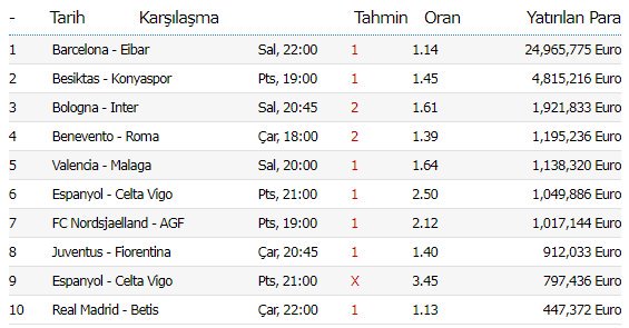 BahisVerileri's tweet photo. Avrupa'da üzerine en çok bahis yapılan 10 tahmin https://t.co/EkyIzPOVHh