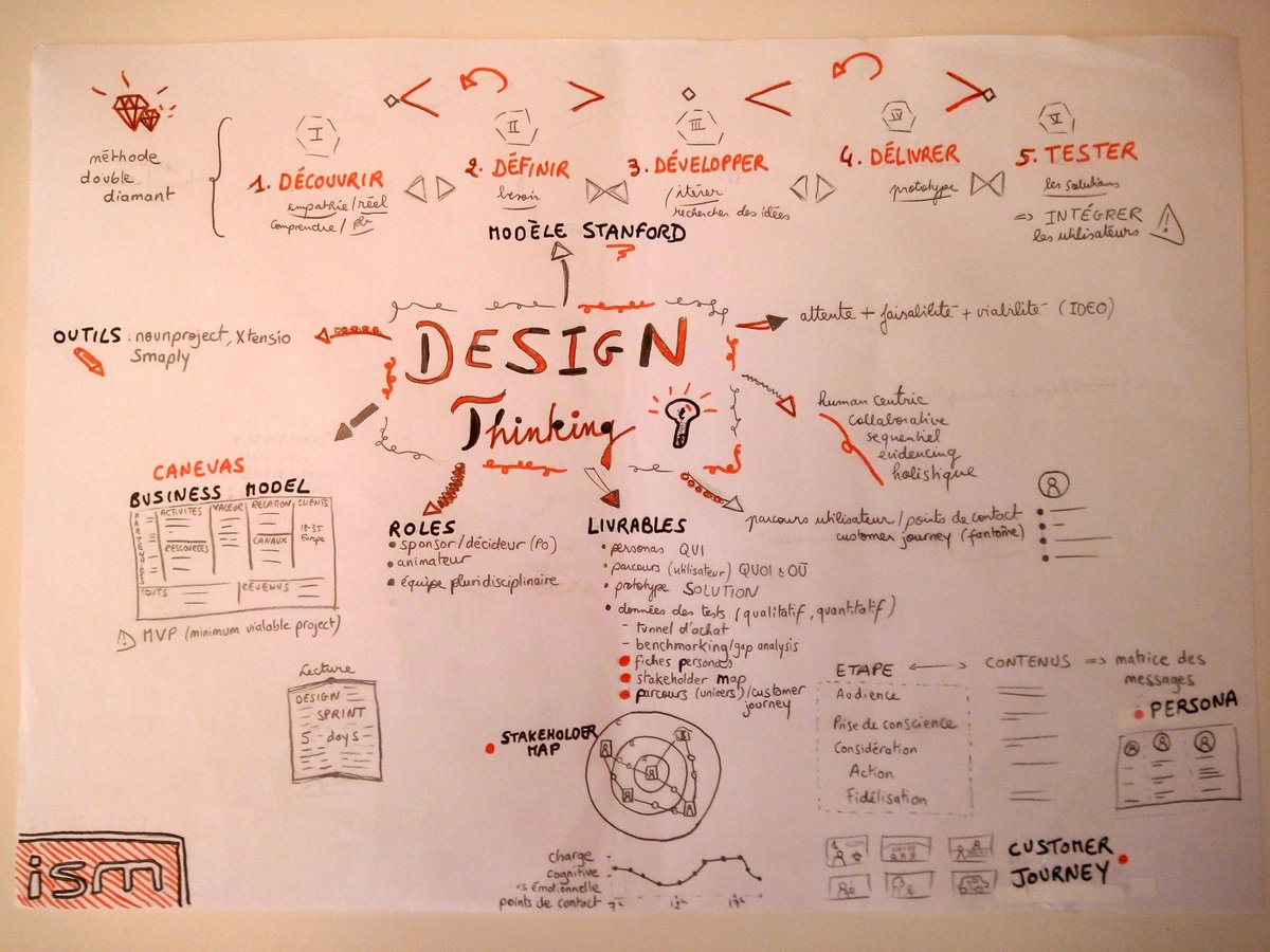 annedubraypro's tweet photo. #sketchnote de la #formation  sur le #designthinking @ISMFormation https://t.co/kOKye9E5DE