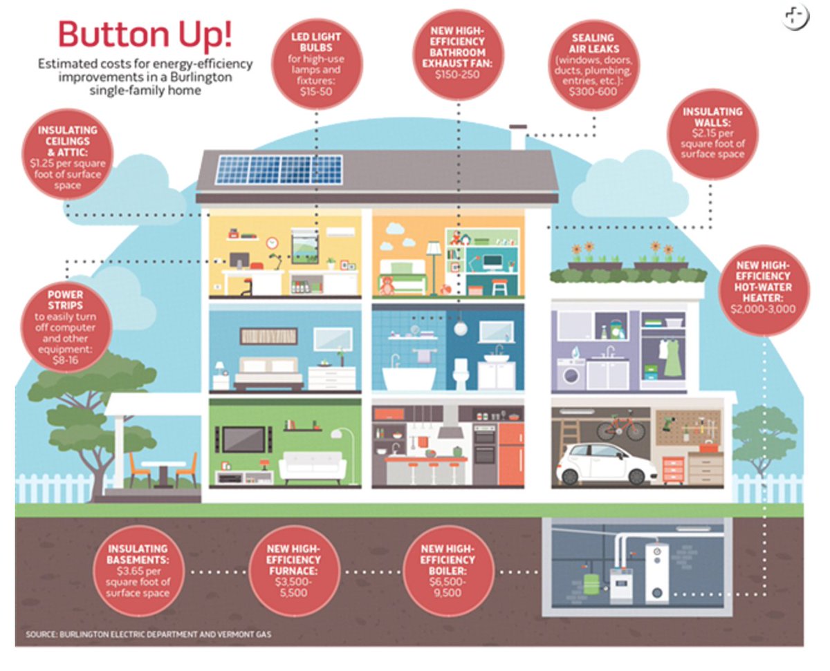 VermontECAN's tweet photo. #Burlington Program Helps Residents Reduce #Energy Use: https://t.co/GAkKk8SDiu via @sevendaysvt #buttonupvt #climate https://t.co/gnLaCY6D1D
