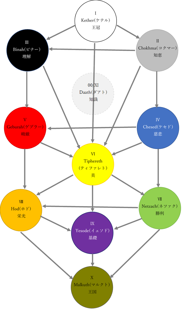 水無瀬 A Twitter ツキプロエア舞台 Origin をもっと楽しむゆるゆる解説 第二弾は セフィロトの樹 と10個の丸 セフィラ を繋ぐ22個の小径 パス の名称 小径に対応した大アルカナをまとめた表です 薄い灰色の 破線で囲った丸のダアトは隠されたセフィラです