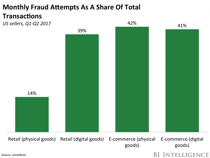 etanacustody's tweet photo. ~40% monthly #fraud attempts In 2017 in the #Ecommerce, and this, of course, happens across many industries today! #EtanaCustody #forex https://t.co/JQxKvP8CMT