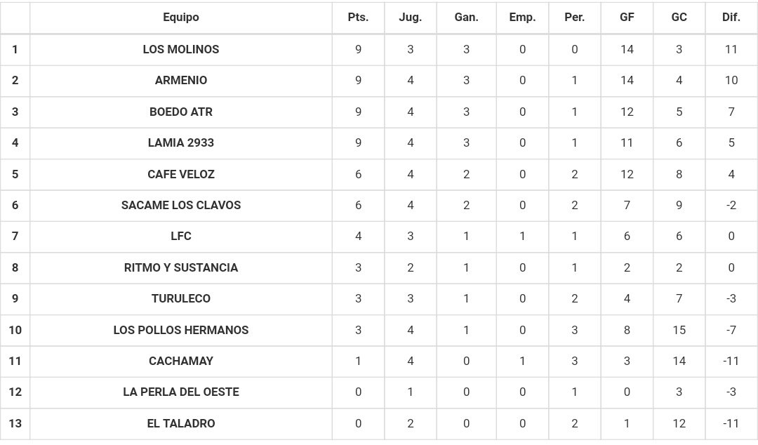 SalgueroFutbol's tweet photo. Clausura 2017 | Tabla de Posiciones CAT C2 SAB M https://t.co/0EPFXN31kT