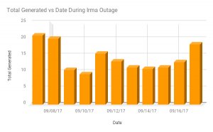 dannysparker's tweet photo. How #solar w/ #batteries provided #energy for six days in wake of #HurricaneIrma #ElectricalStorage
https://t.co/zVt5cYyfDe https://t.co/tYVKlYSouz