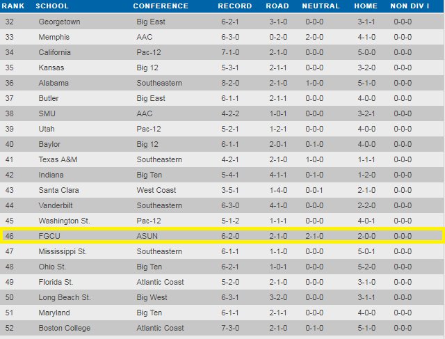 Taking a look at the first RPI of the year, we check in at No. 46!