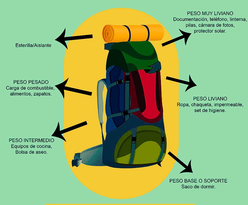 Distribución del peso de tu mochila cuando acampas. #SomosGeiser #diversión  #camping