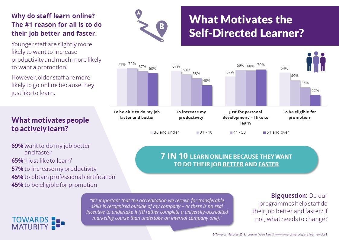 MTInsights's tweet image. What motivates the self-directed learner?  Find out with #TMinsights
bit.ly/2y8VtAF