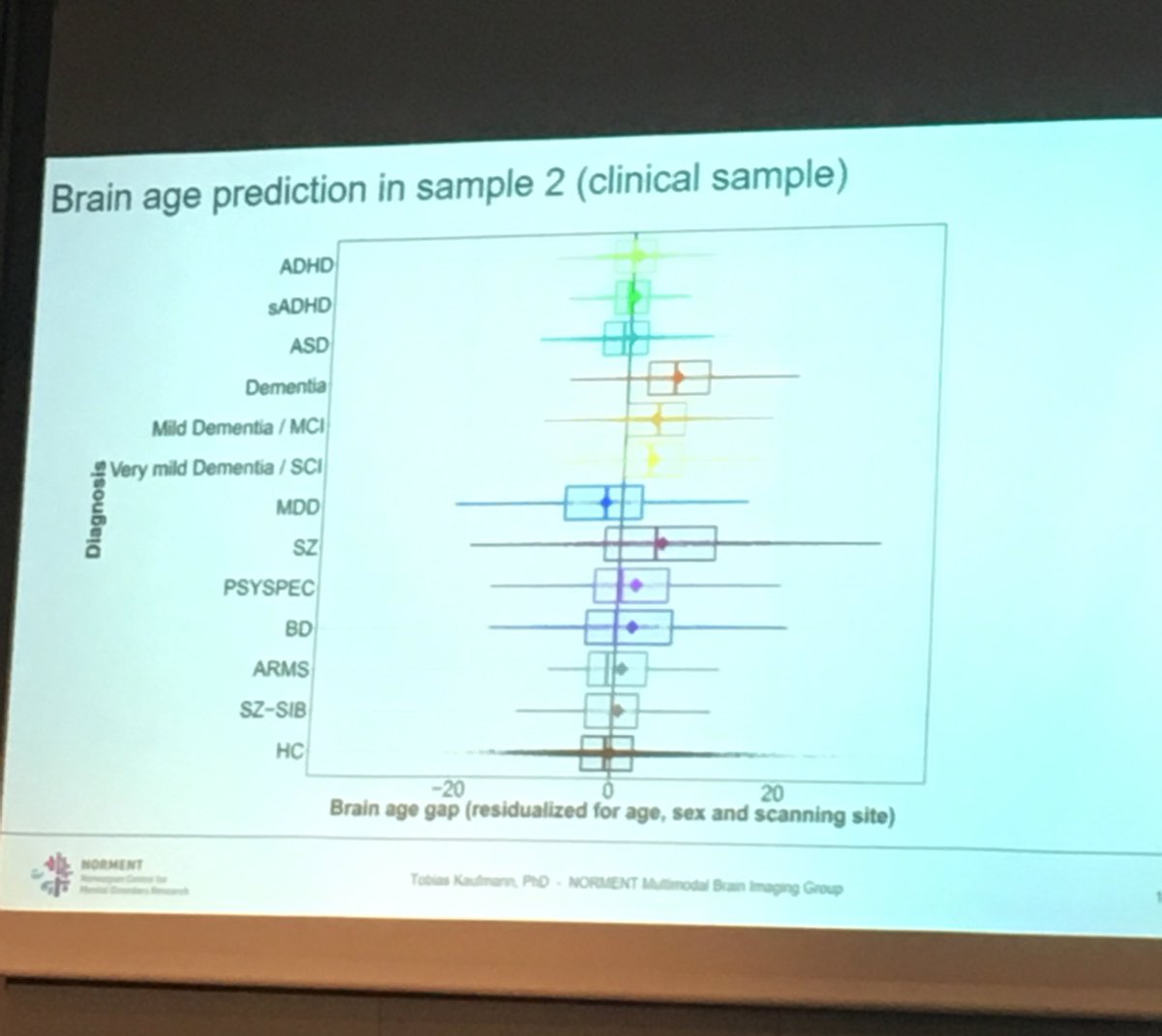 dsquintana's tweet photo. Brain age prediction of controls and clinical samples (n = 20,000) #NORMENT17 https://t.co/OESsFf64E5