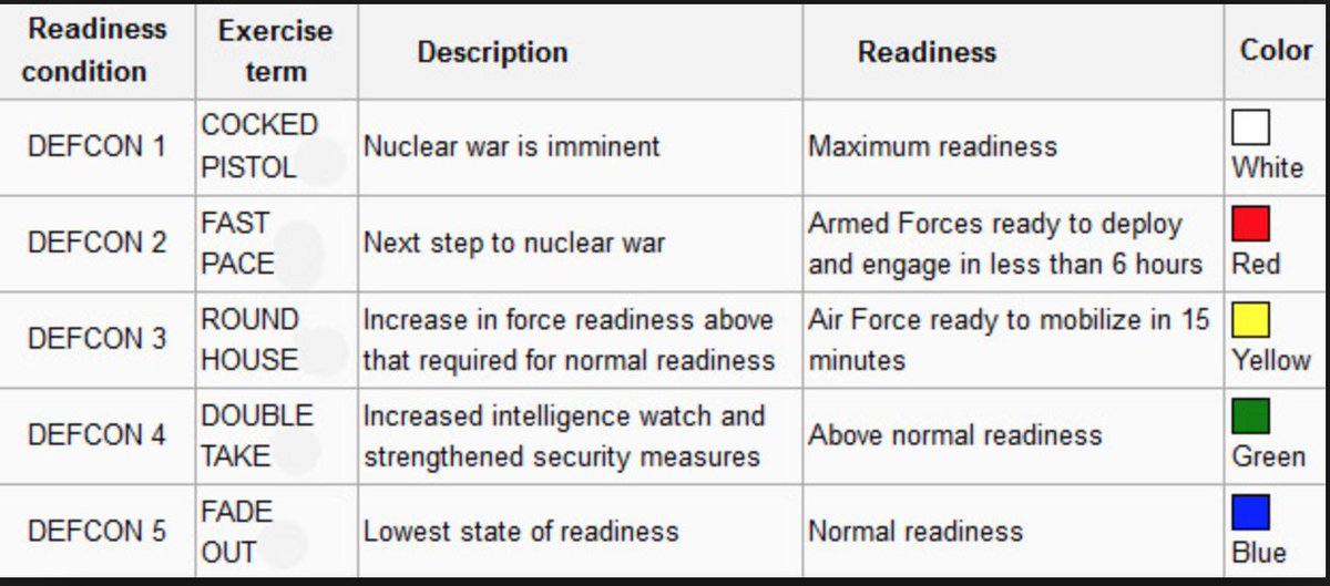 defcon level today