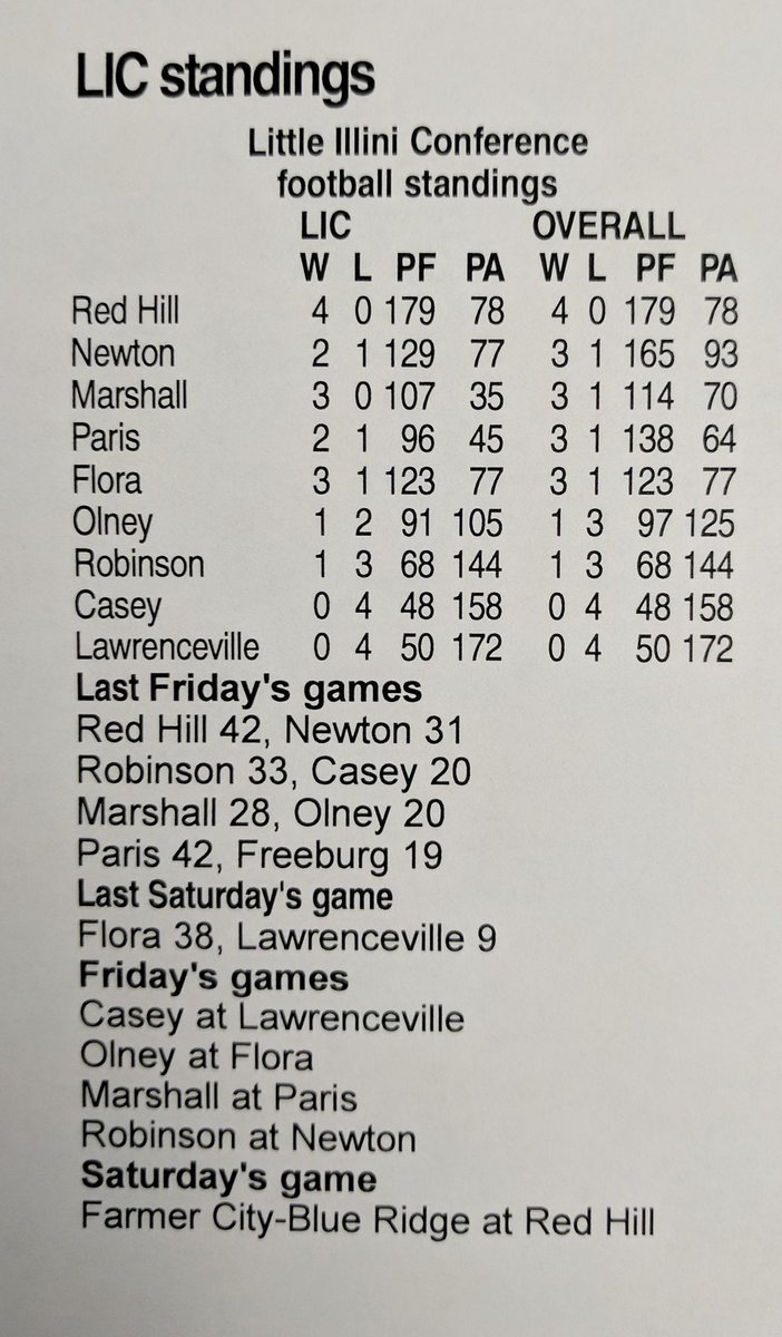 coreytburk's tweet photo. Updated #LICfootball standings. #RedHill takes sole possession of first with 42-31 win over @NewtonEaglesFB https://t.co/ZWSoV1sVdh
