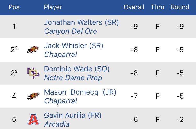 ndpgolf's tweet photo. Two days ago, NDP boys golf took 5th place shooting 5 over as a team. Dominic Wade finished 8 under for 2 days taking 3rd place! #GoSaints https://t.co/BAGnn2ybmt