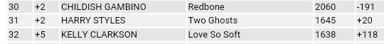 stylezpromo's tweet photo. 🚨Here are the fruits of our hard work guys. TWO GHOSTS rose 2 SPOTS on the POP RADIO charts today. Do join us in streaming and requesting.😄 https://t.co/JQd8d2iiQq