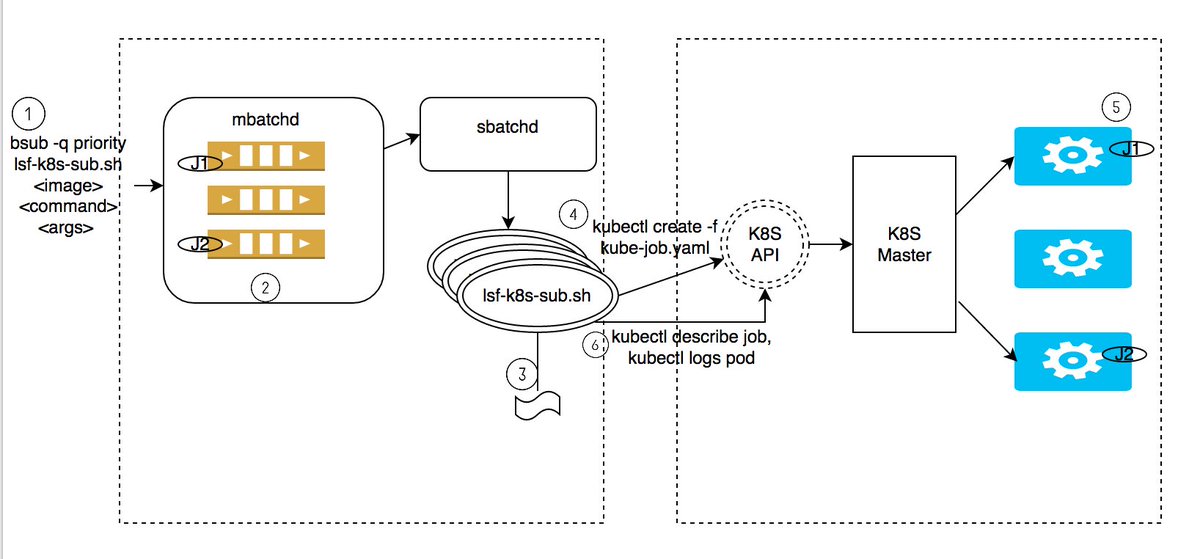 gabor_samu's tweet photo. Blog: Turbocharging @kubernetesio  batch job management with #IBMSpectrumLSF https://t.co/qTZ7oE6BgE #HPC https://t.co/6gfxgDMf5S