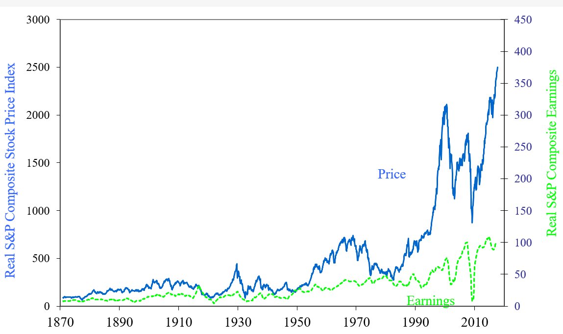 Robert Shiller Cape Chart