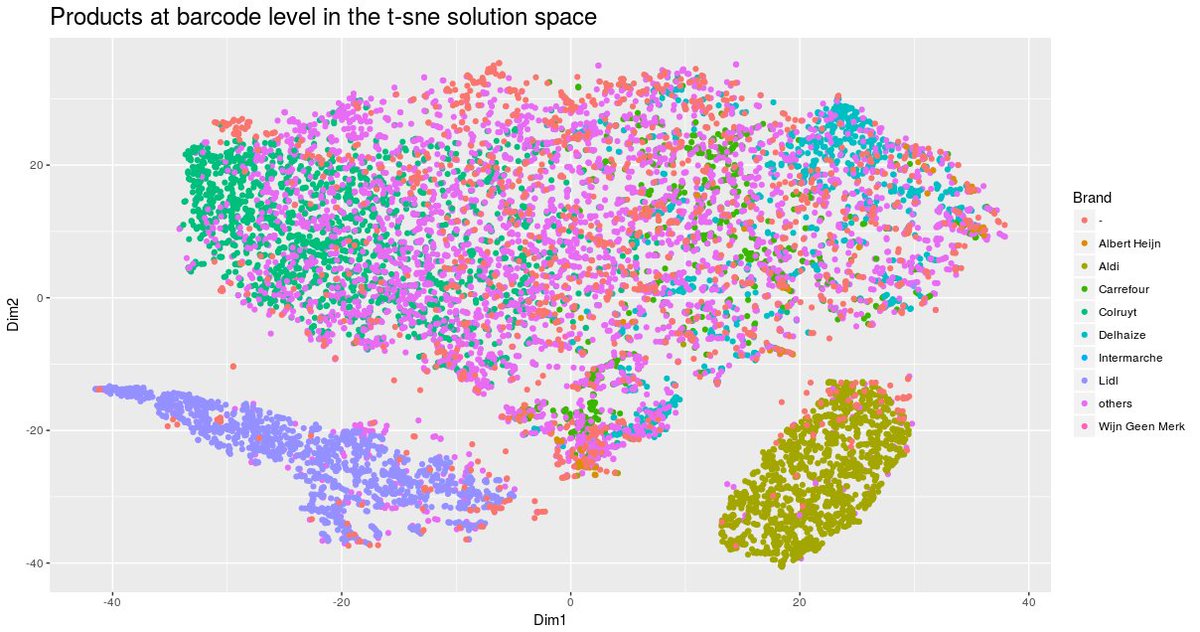 IstvanHajnal's tweet photo. Landscape of barcodes in Belgium (Dec 2016) in function of (mostly store) brands as visualized by t-SNE @gfk #DataScience #mrx #febelmar https://t.co/4mITFI7X8I