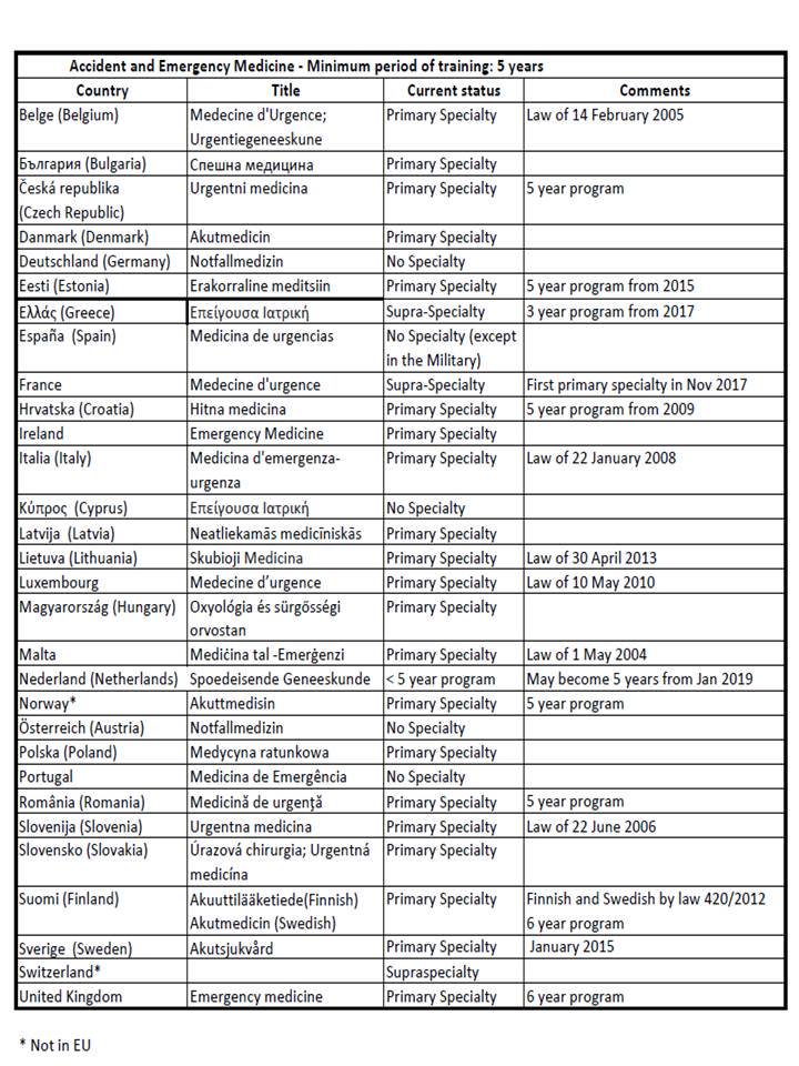 Paises con la #EspecialidadMUE en Europa. A ver si es posible que en España cumplamos con la legalidad vigente y la realidad asistencial
