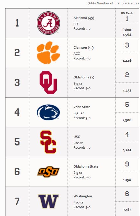 AP_Top25's tweet photo. POLL UPDATE: The new #APTop25 is out! Clemson hopped Sooners and new arrivals, too. Did the voters get it right?  https://t.co/sCmBKaBVFa https://t.co/J0fIph5Qrb