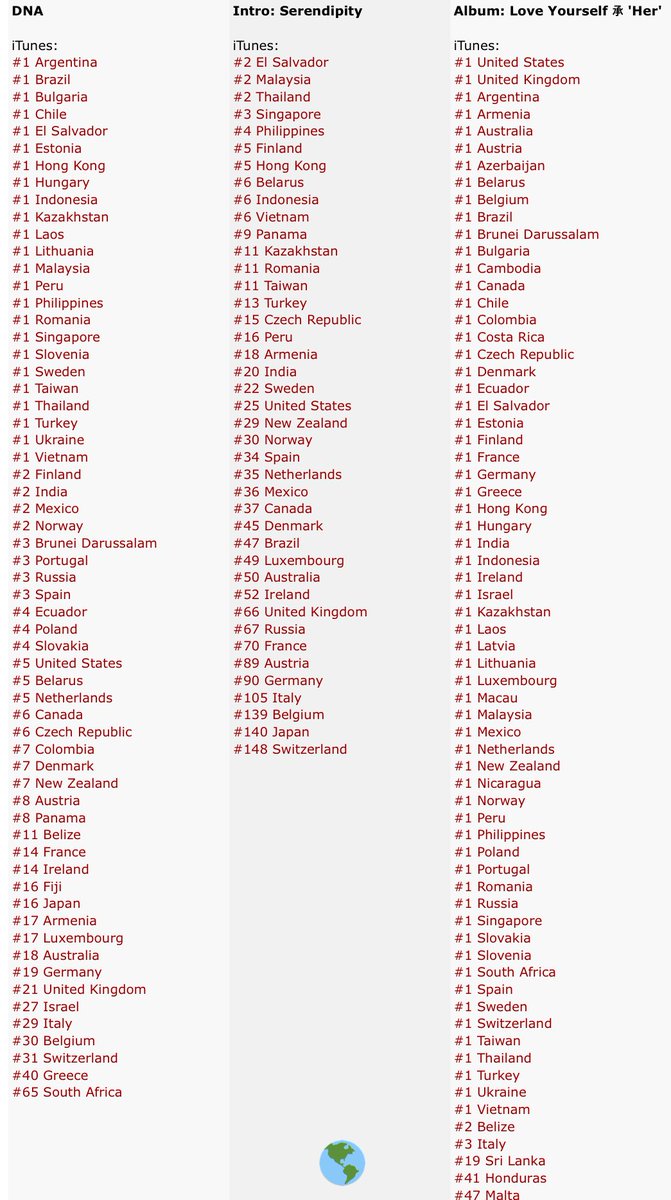 btsanalytics's tweet photo. [#BTS_ALBUM_TODAY] 

@BTS_twt Love Yourself is #1 in 72 countries  on iTunes now. Keep purchasing &amp; streaming 💪🎶

(#BuyDNAbyBTS_oniTunes) https://t.co/xHjeS6ovBP