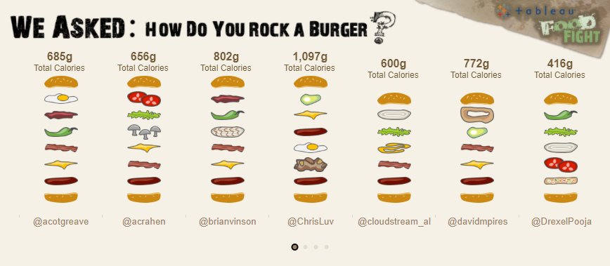 🍔 On #NationalCheeseburgerDay use <a href="/josh_tapley/">Josh Tapley</a>'s viz to build the best burger: tabsoft.co/2wZEqEi