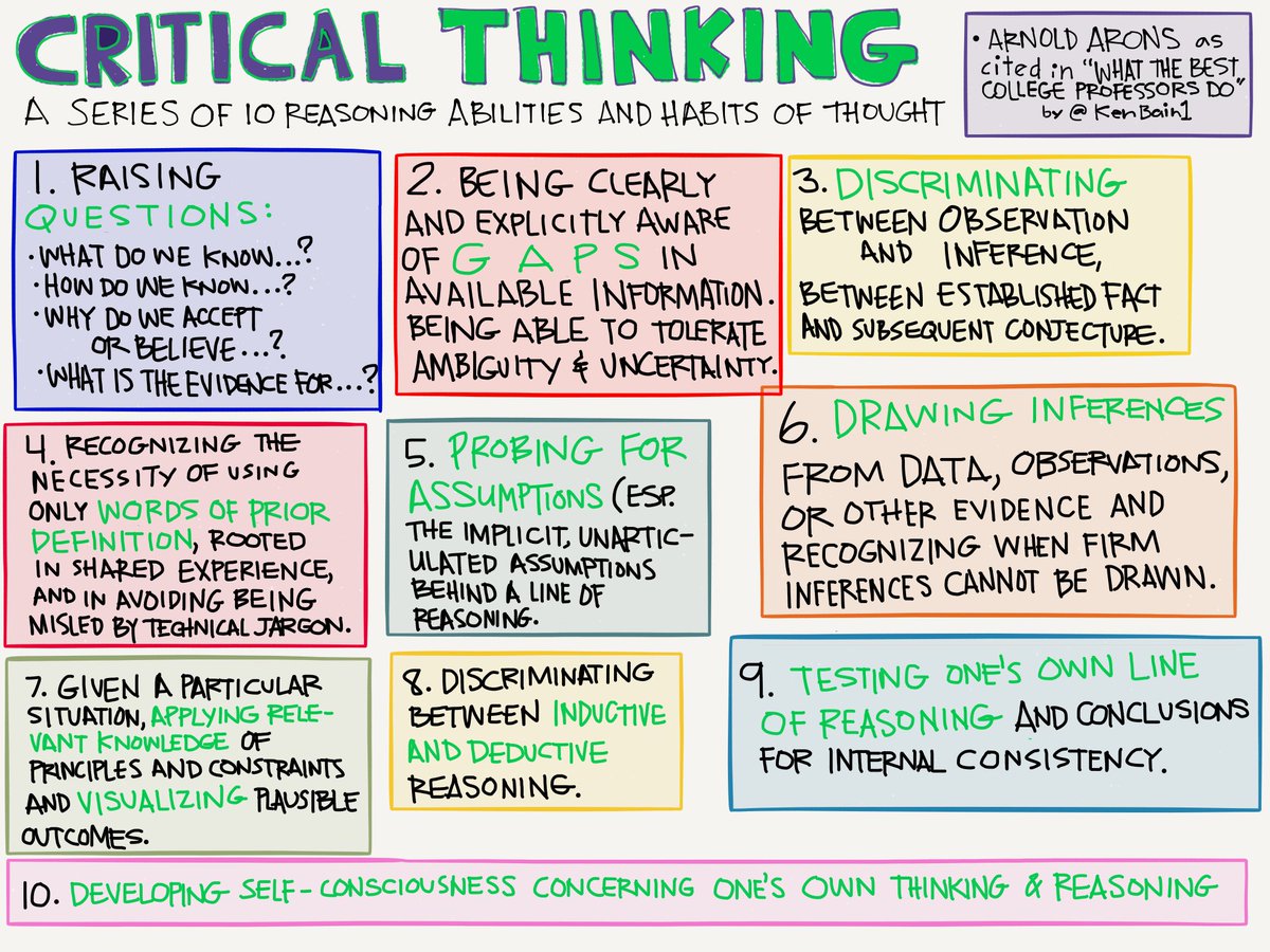 MrZiebarth's tweet photo. What do we mean when we talk about critical thinking? 10 habits of thought suggested by Arnold Arons via @KenBain1 #engchat #elachat https://t.co/JXqRf21kqV