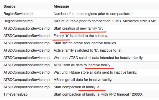 axibase's tweet photo. Looking at the compaction log in #axibase TSD you might think we're running a daycare business... Not so much at 0.5 bytes per sample. https://t.co/bHoRR7VDXG
