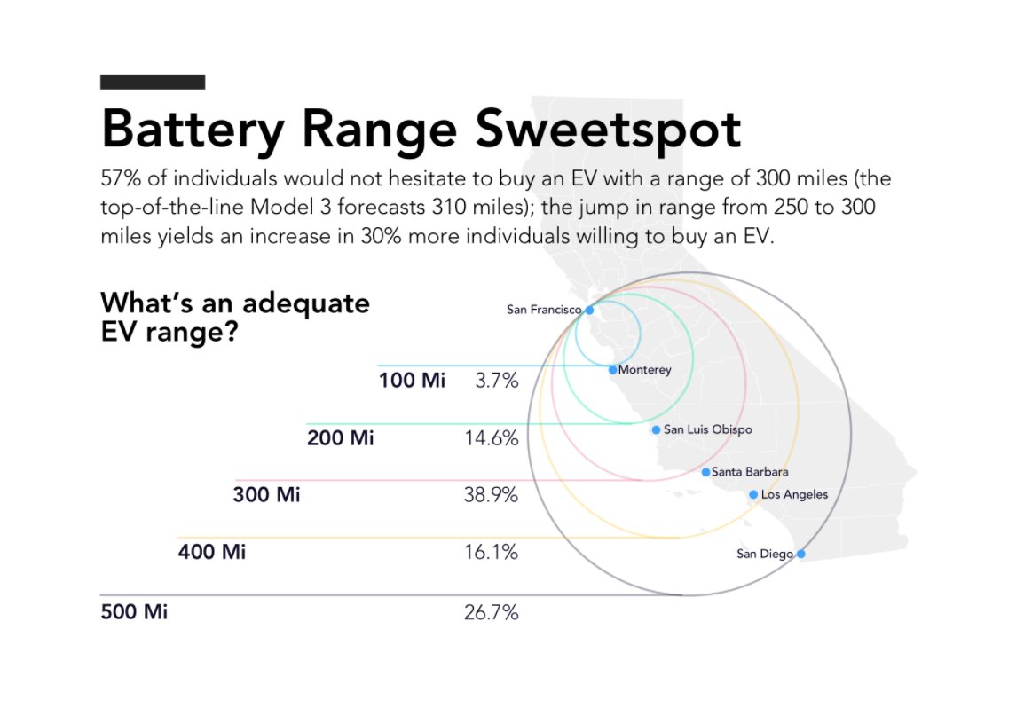 ElectriveGlobal's tweet photo. What's your "Battery Range Sweetspot"?! Nicely put @AutolistCom https://t.co/aLsDEMak0e #EVolution #plugin #range #battery #coolinfographic https://t.co/lK8sdbH63W