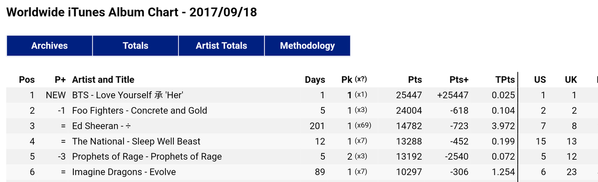 Guiuli_22's tweet photo. @kpopchartsdata Now is Nro 1 👇
#BTS_ALBUM_TODAY #BTSAlbumOutNow @BTS_twt https://t.co/f1brXKBrI3