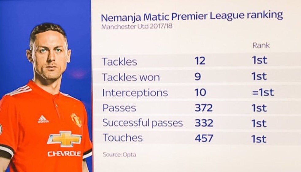 ManUtdInPidgin's tweet photo. So far, Nemanja Matic na the Best Holding Midfielder in the Premier League dis season. 

Chelsea God bless you! 

#MUIP https://t.co/jsIKvVO2QC