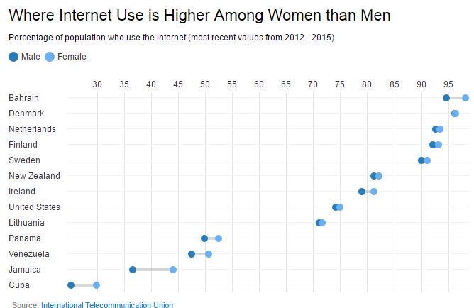 2morrowknight's tweet photo. The countries where #internet use is higher among #women than men. 

https://t.co/Hue3WXicCS #dataviz #eDiplomacy #digital #unitednations https://t.co/RxBQdtUVu9