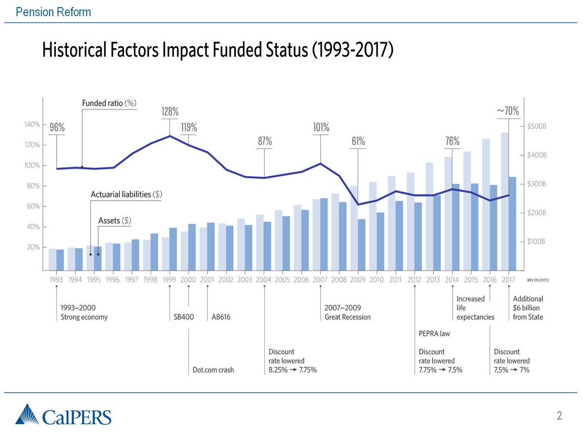 Calpers Retirement Chart 2 At 62 Chart