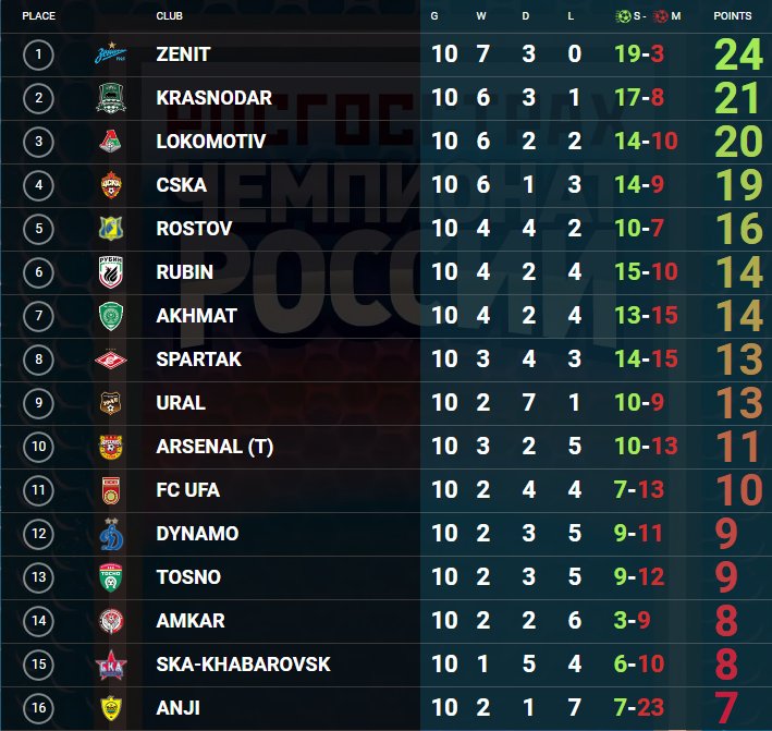 زينيت سانت بيترسبورغ On Twitter جدول ترتيب الدوري الروسي الممتاز بعد الجولة العاشرة