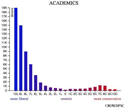 SteveStuWill's tweet photo. Academia is highly politically skewed, creating fertile soil for groupthink https://t.co/am80IxAAt8 https://t.co/y1HepSdqY1