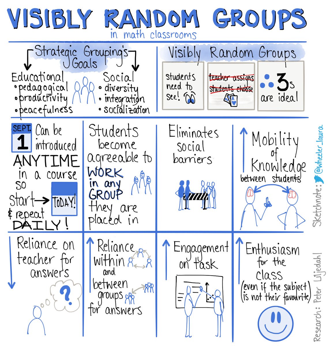 lorigaud's tweet photo. HATE seating charts? Try #VRG! Loving it! Thanks @pgliljedahl for the research and @wheeler_laura for the sketch! https://t.co/4HwM2YqcEj