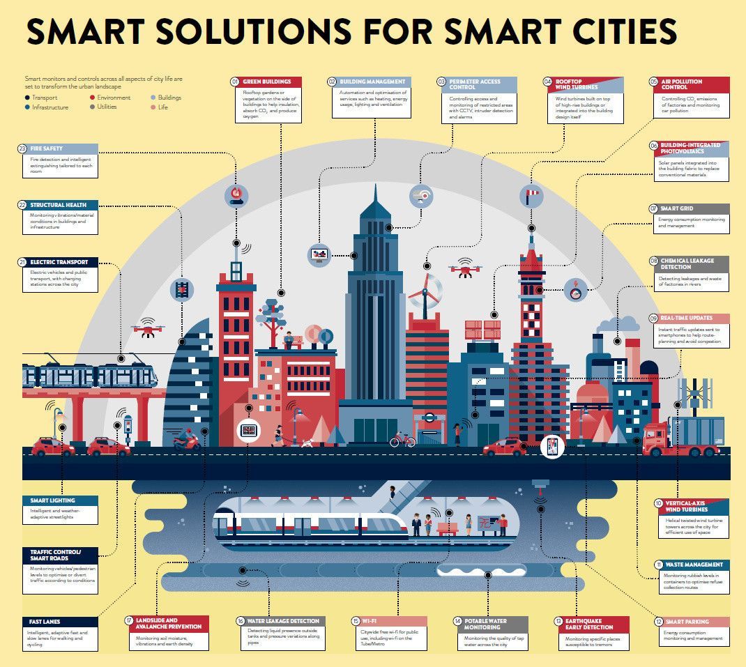 wef's tweet image. This is how the world's smartest cities are being built wef.ch/2wUDa4C