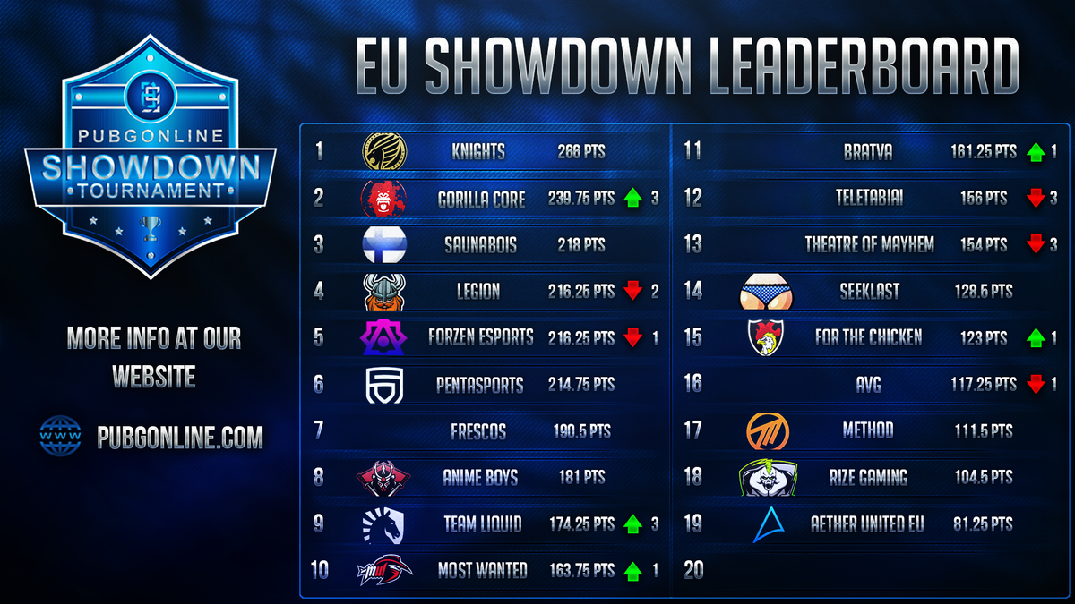 pubgonline's tweet image. EU Showdown Leaderboards updated! @KNIGHTSGG @thegorillacore @LegionPUBG @ForzenEsports @PENTA_Sports @TeamLiquid @MostWantedeS @Methodgg