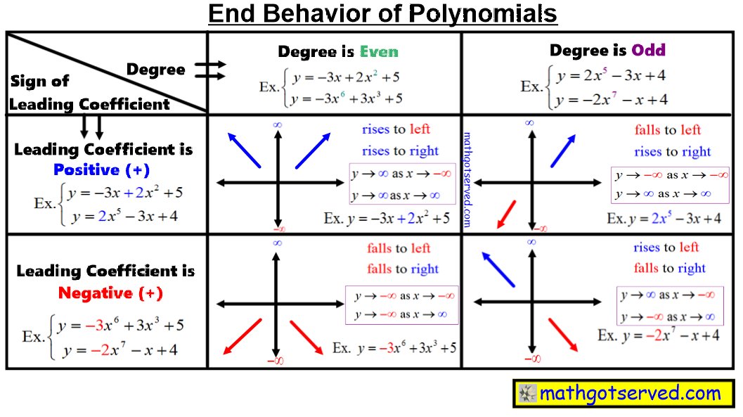 Leading Coefficient Test How to Determine the End Behavior of a Leading Coefficient Test How to Determine the End Behavior of a
