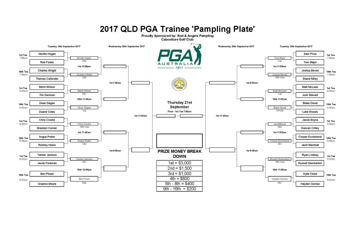 PGAofAustralia's tweet photo. Update from the #PamplingPlate, #PGATrainee Tom Major with the big scalp knocking out last year's runner-up Sam Price! https://t.co/v9hWKWBy33